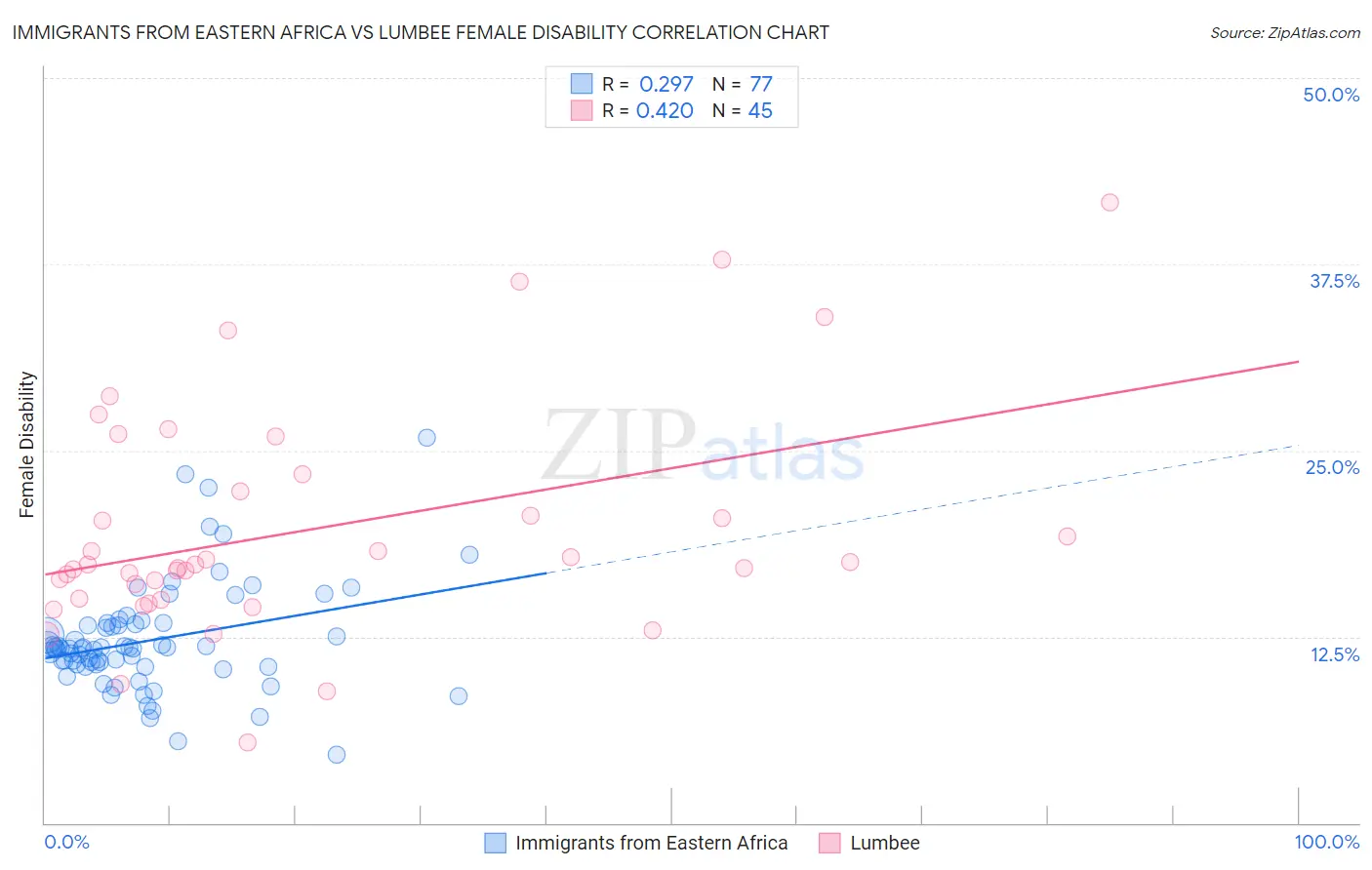 Immigrants from Eastern Africa vs Lumbee Female Disability