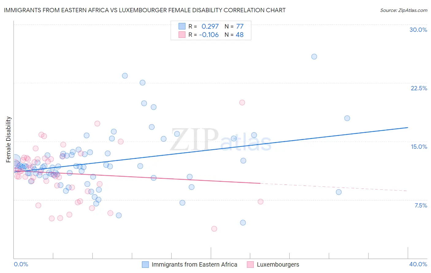 Immigrants from Eastern Africa vs Luxembourger Female Disability