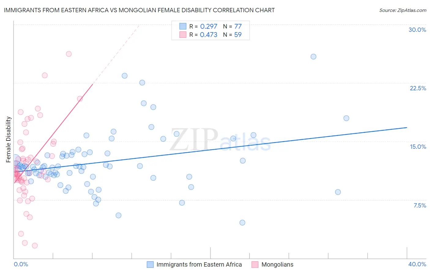 Immigrants from Eastern Africa vs Mongolian Female Disability