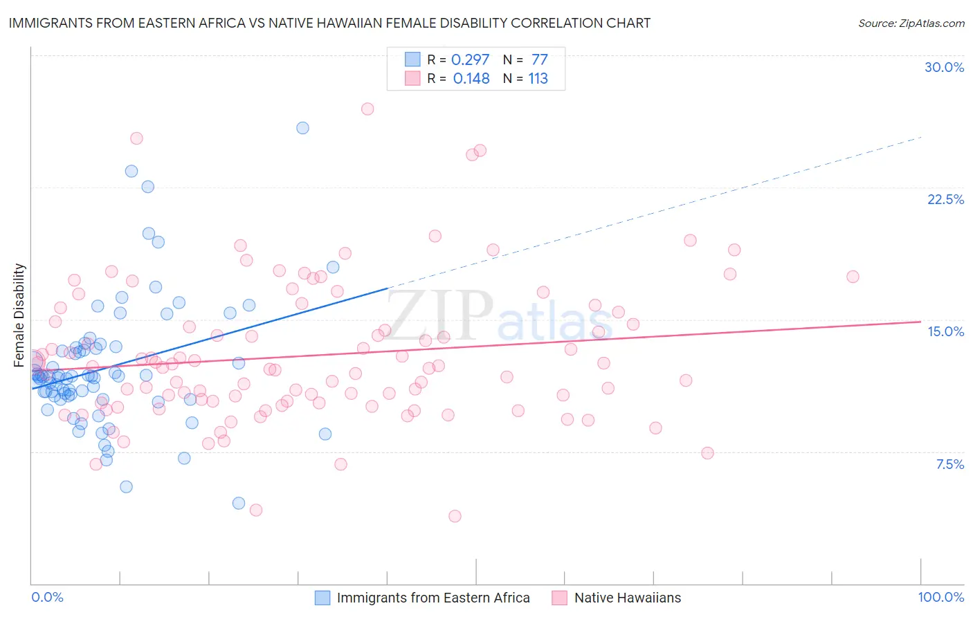 Immigrants from Eastern Africa vs Native Hawaiian Female Disability