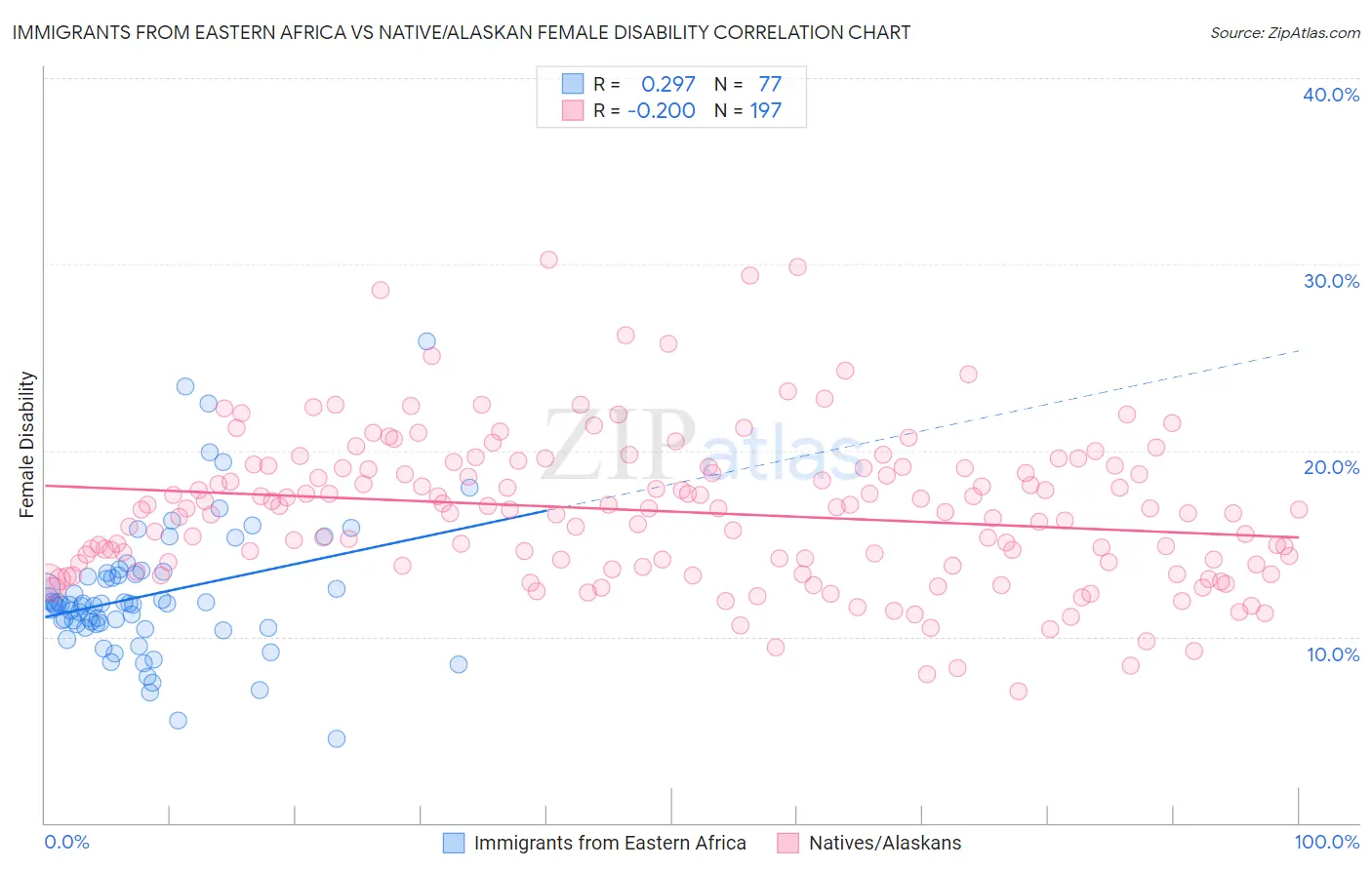 Immigrants from Eastern Africa vs Native/Alaskan Female Disability
