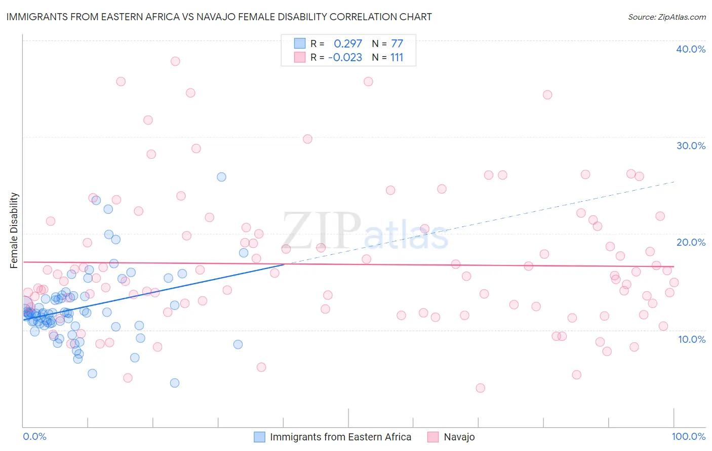 Immigrants from Eastern Africa vs Navajo Female Disability
