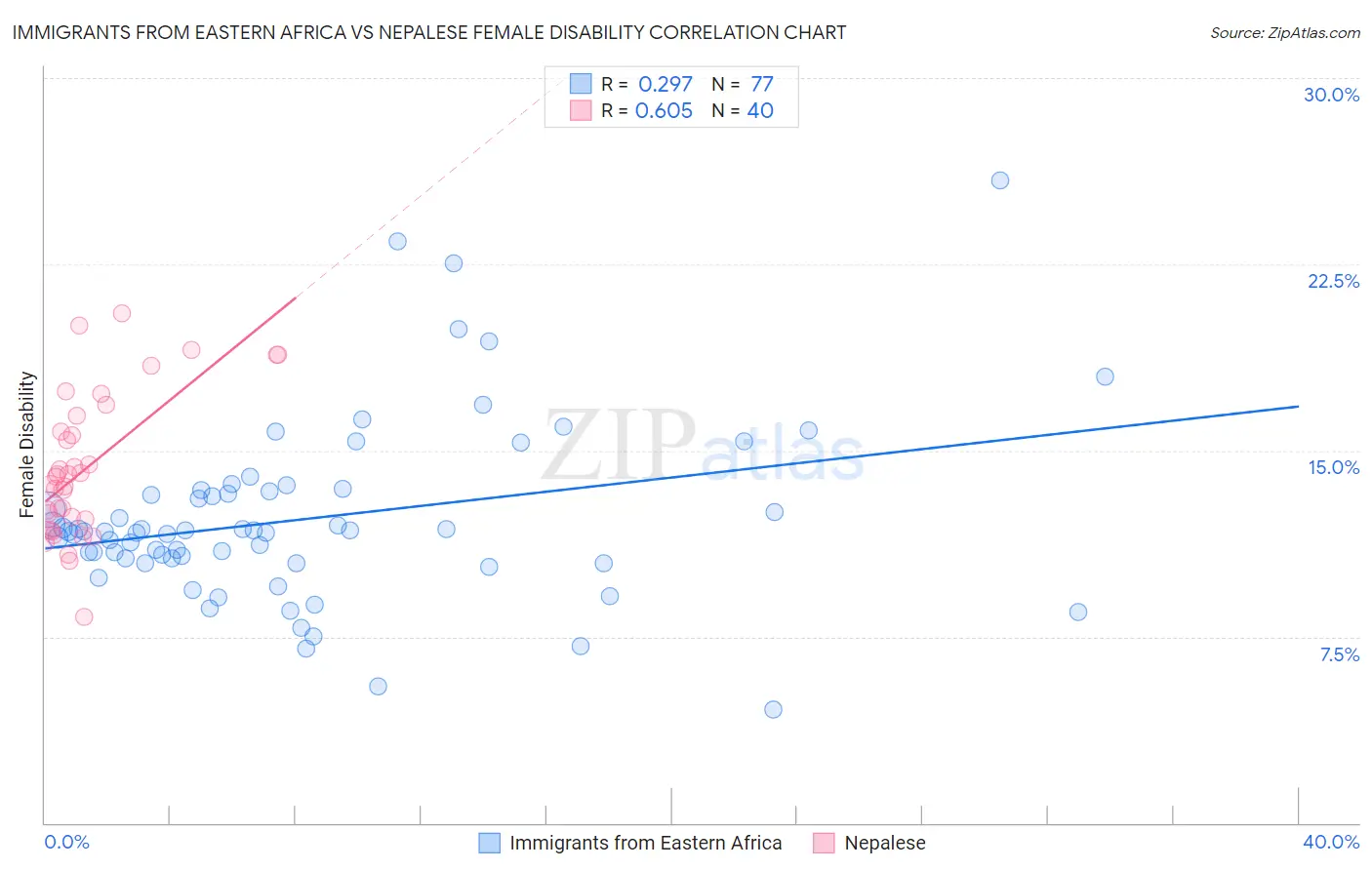 Immigrants from Eastern Africa vs Nepalese Female Disability