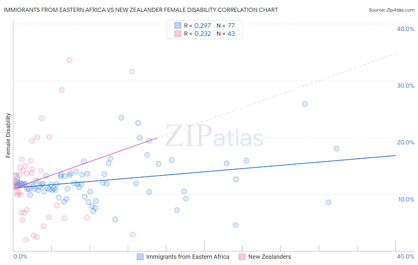 Immigrants from Eastern Africa vs New Zealander Female Disability