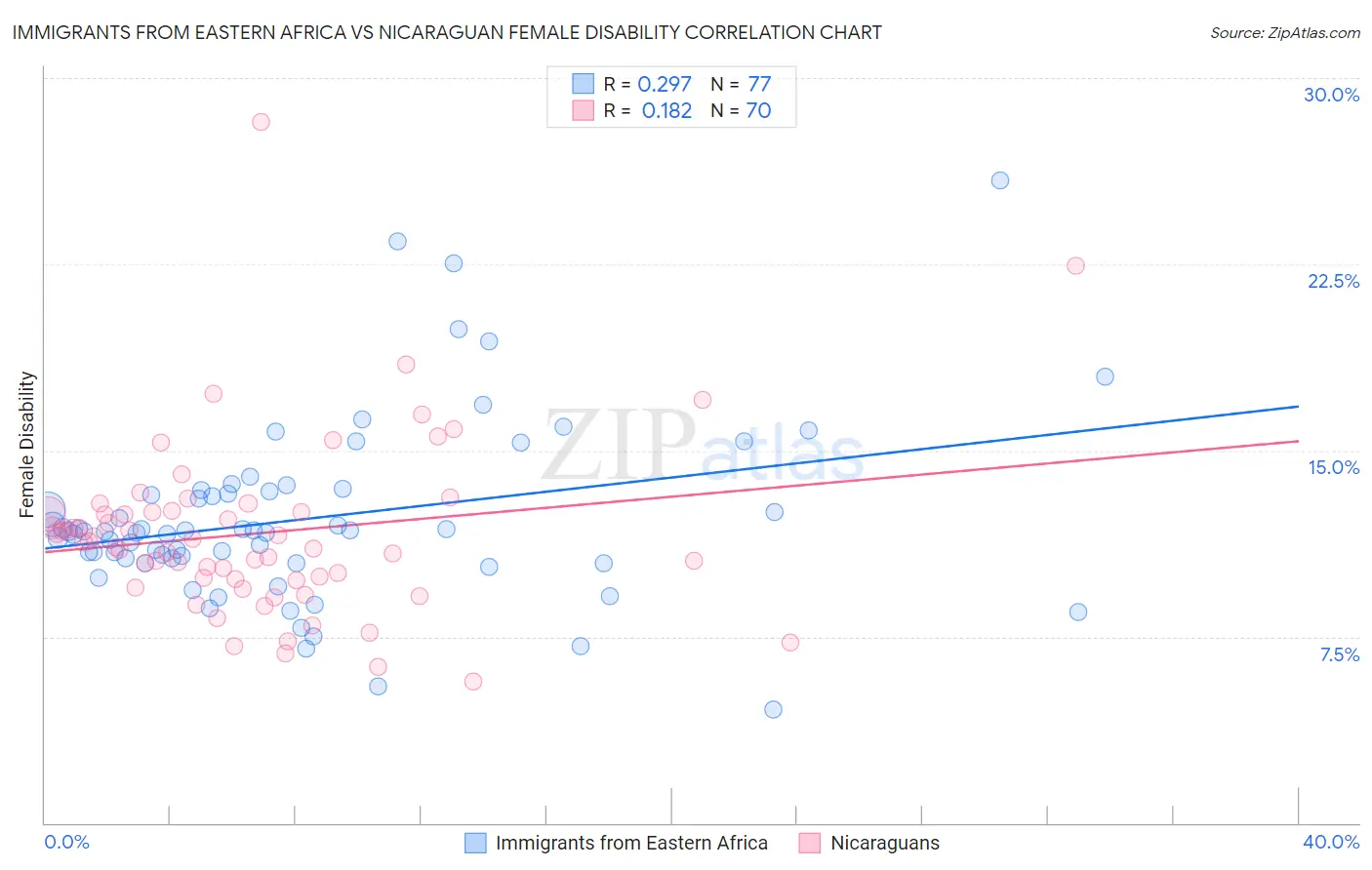Immigrants from Eastern Africa vs Nicaraguan Female Disability