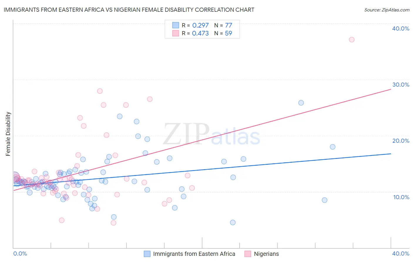 Immigrants from Eastern Africa vs Nigerian Female Disability