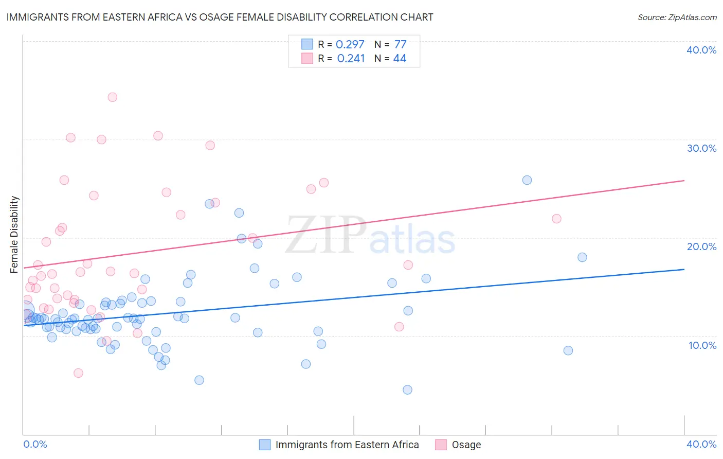Immigrants from Eastern Africa vs Osage Female Disability