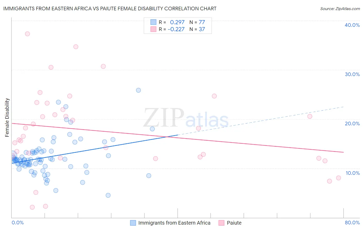 Immigrants from Eastern Africa vs Paiute Female Disability