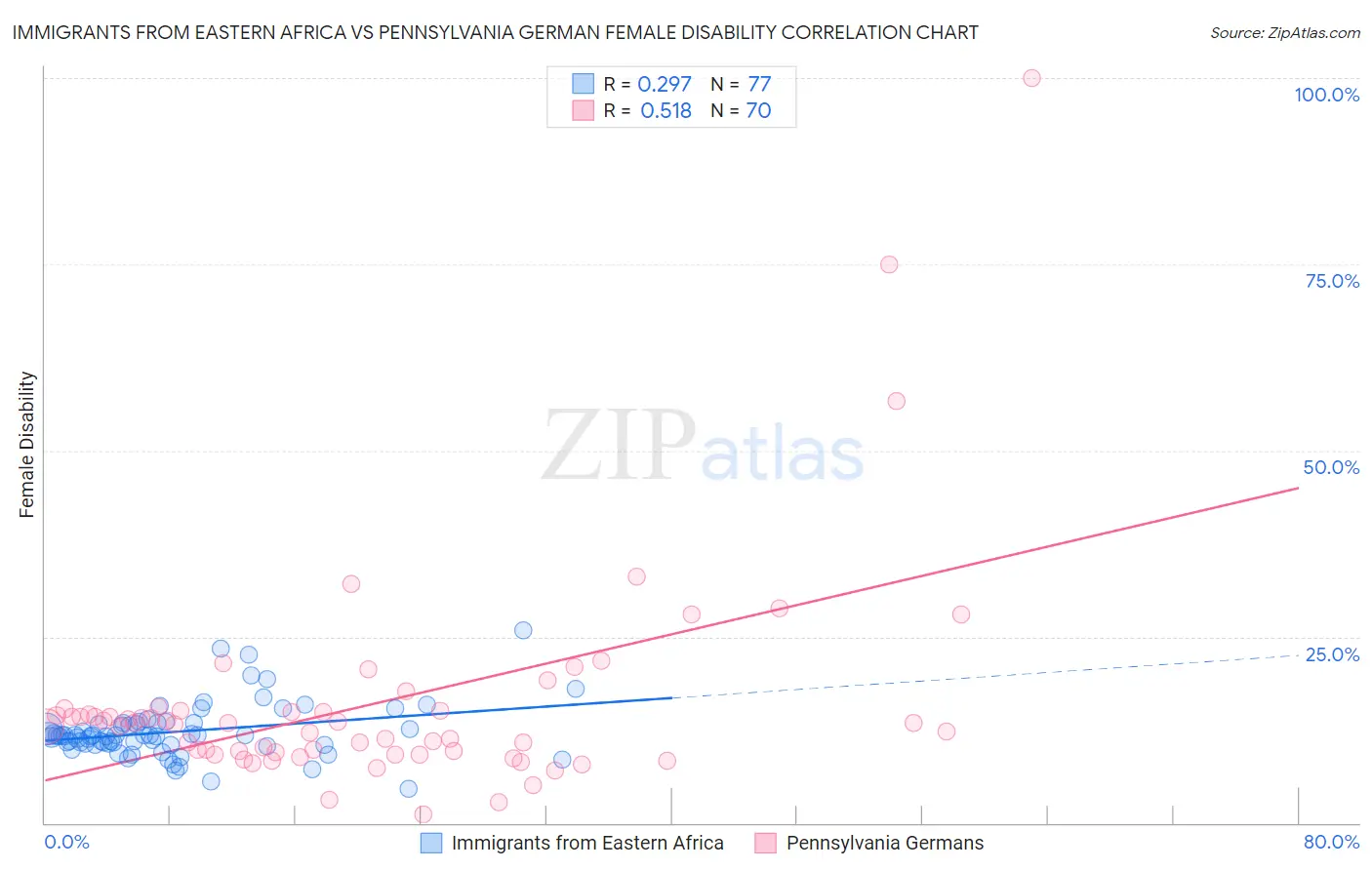Immigrants from Eastern Africa vs Pennsylvania German Female Disability