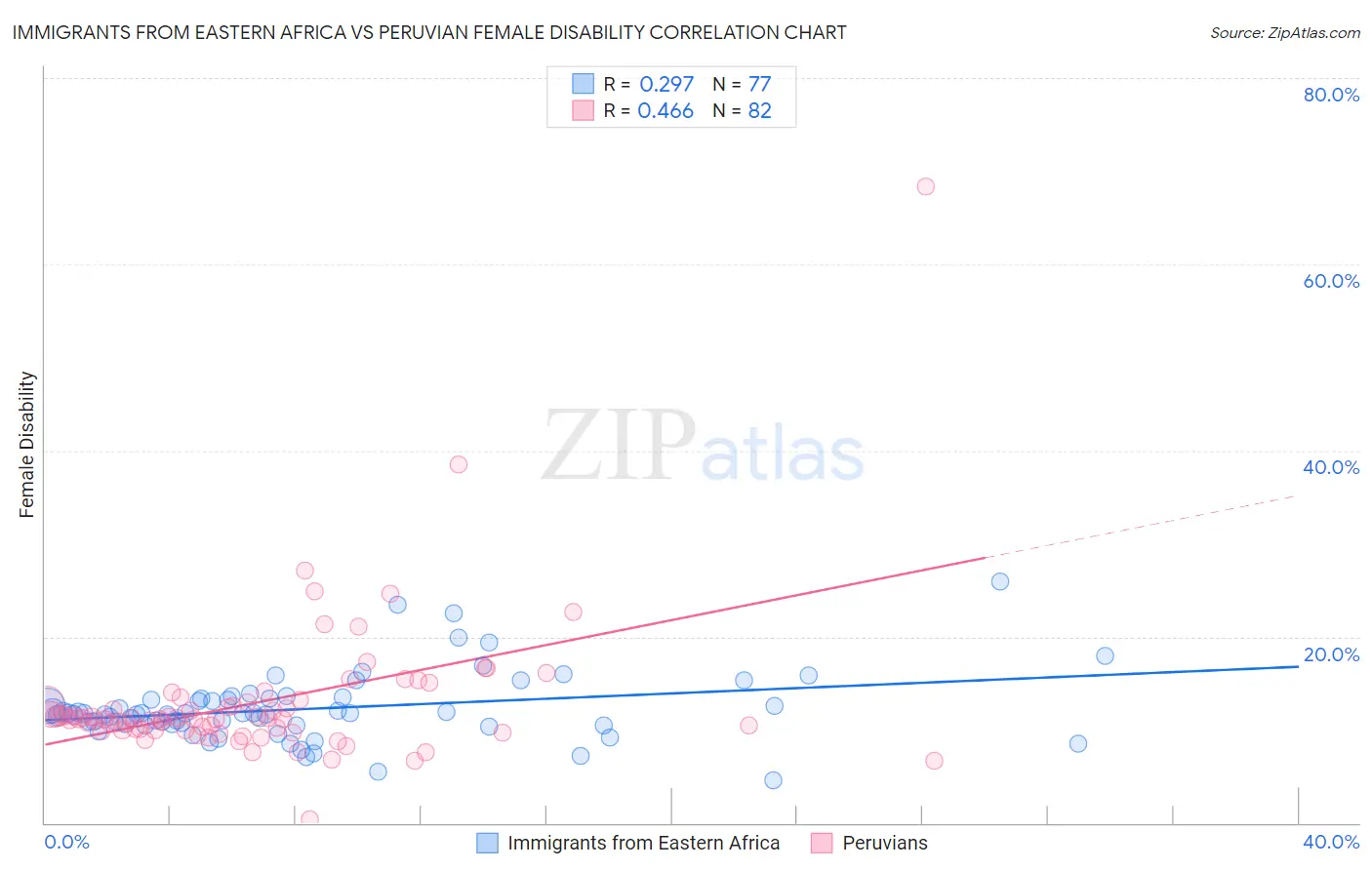 Immigrants from Eastern Africa vs Peruvian Female Disability