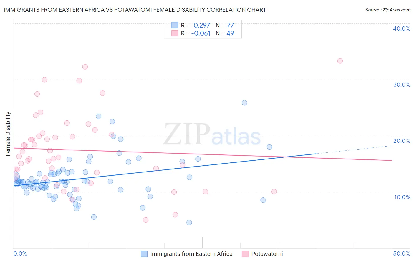 Immigrants from Eastern Africa vs Potawatomi Female Disability