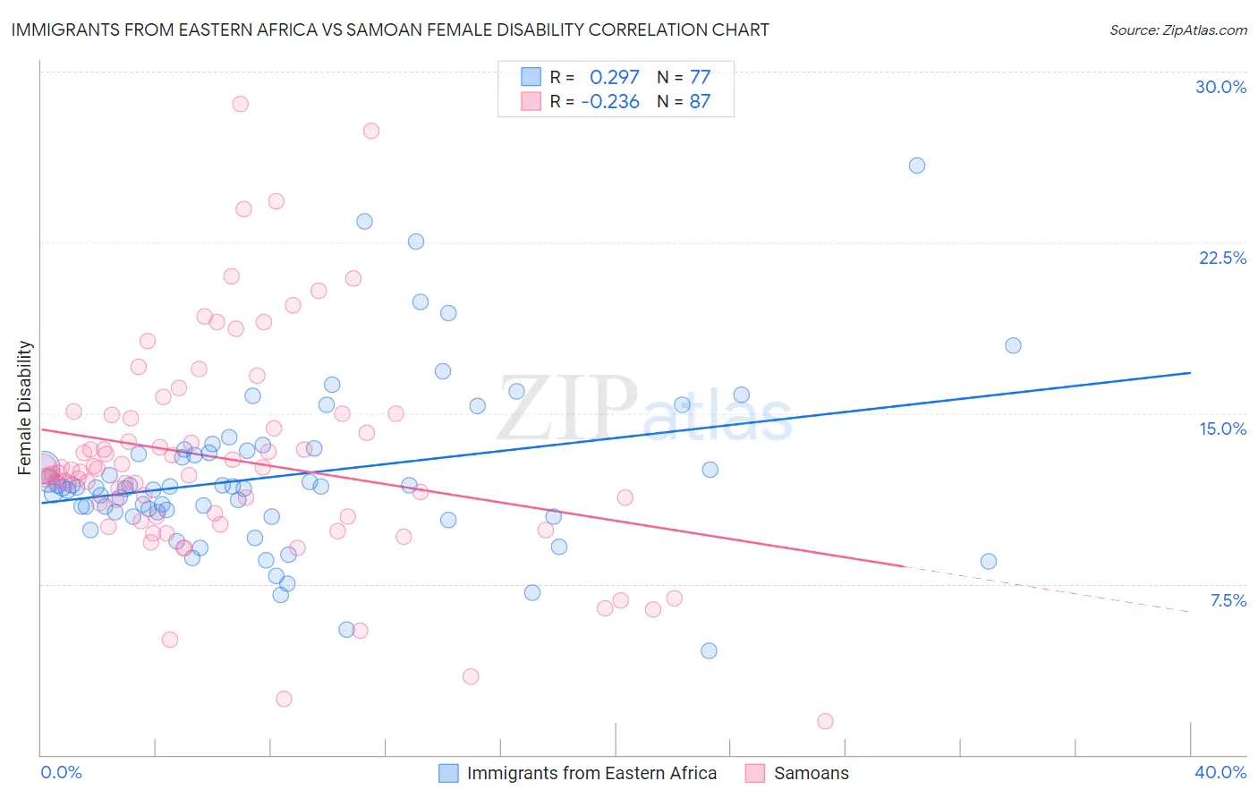 Immigrants from Eastern Africa vs Samoan Female Disability
