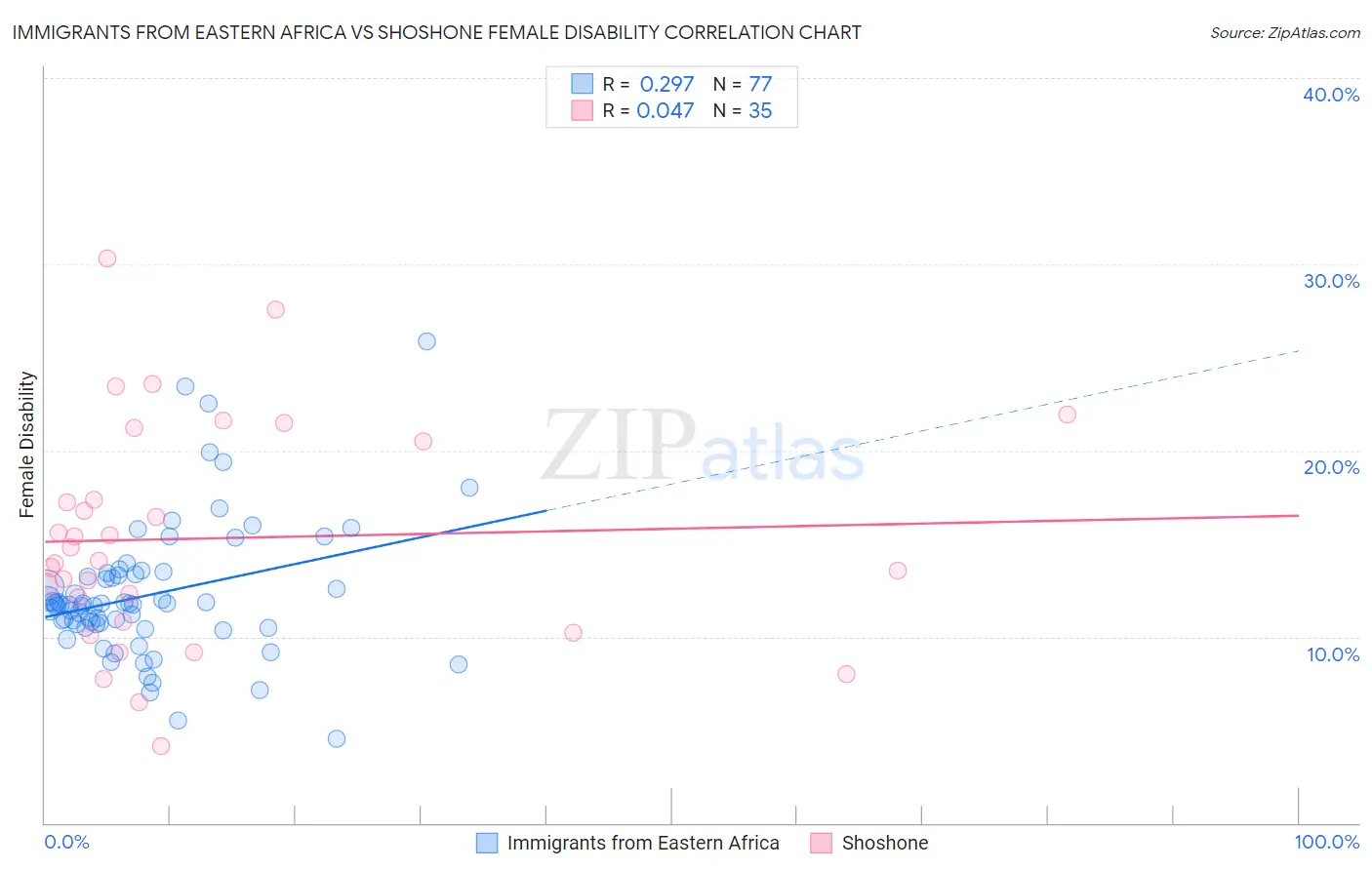 Immigrants from Eastern Africa vs Shoshone Female Disability