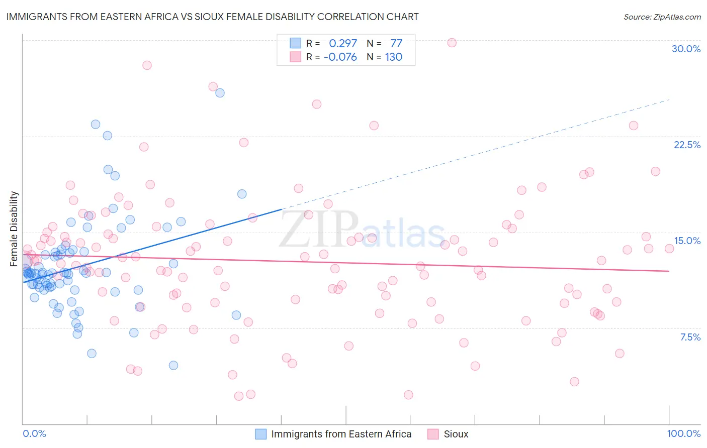 Immigrants from Eastern Africa vs Sioux Female Disability