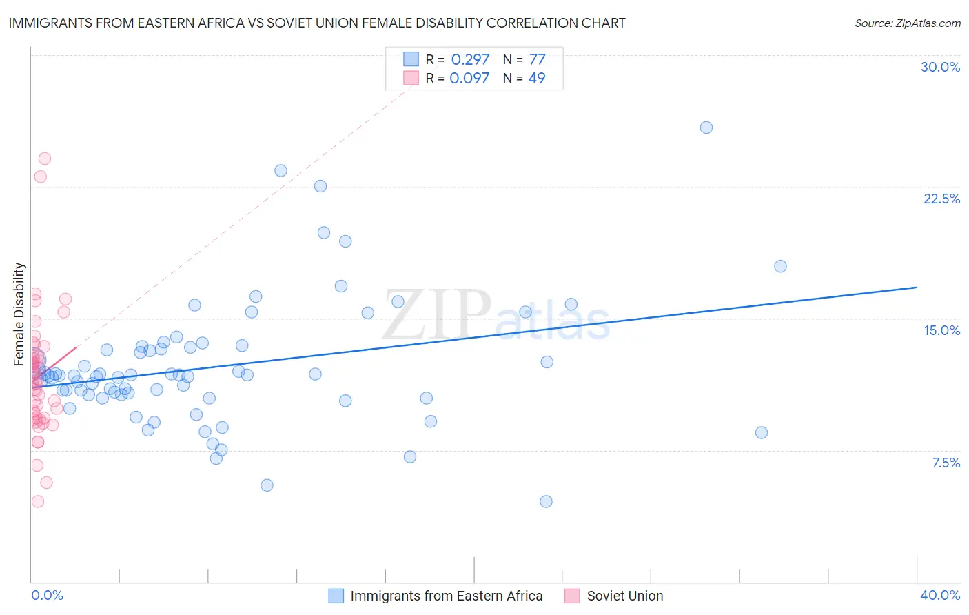 Immigrants from Eastern Africa vs Soviet Union Female Disability