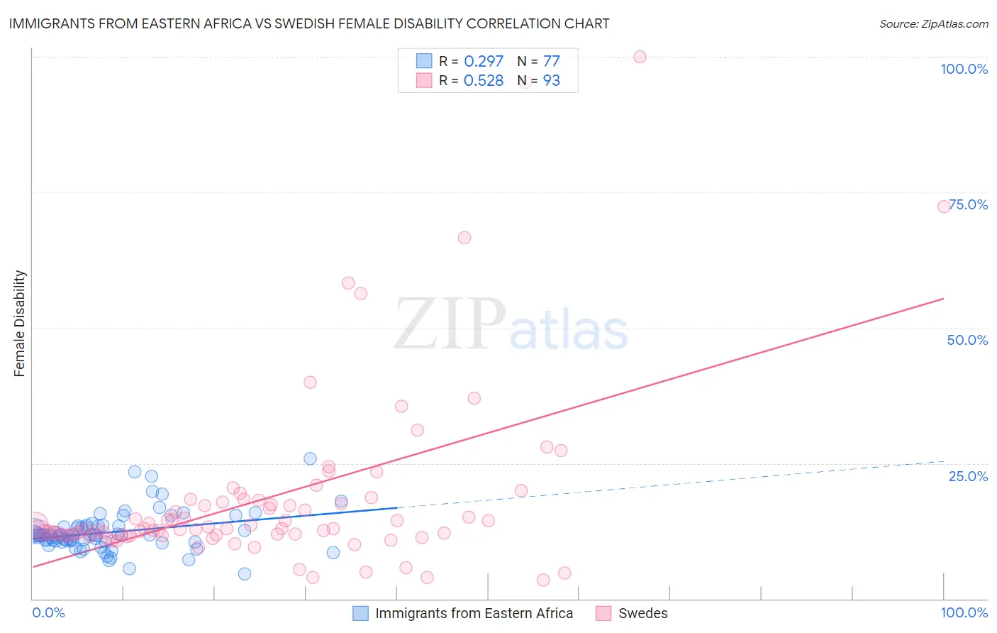 Immigrants from Eastern Africa vs Swedish Female Disability