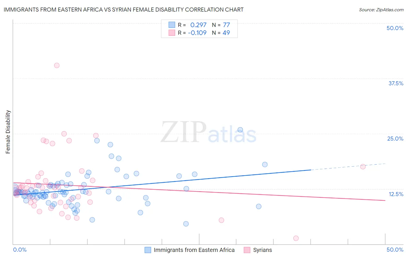 Immigrants from Eastern Africa vs Syrian Female Disability