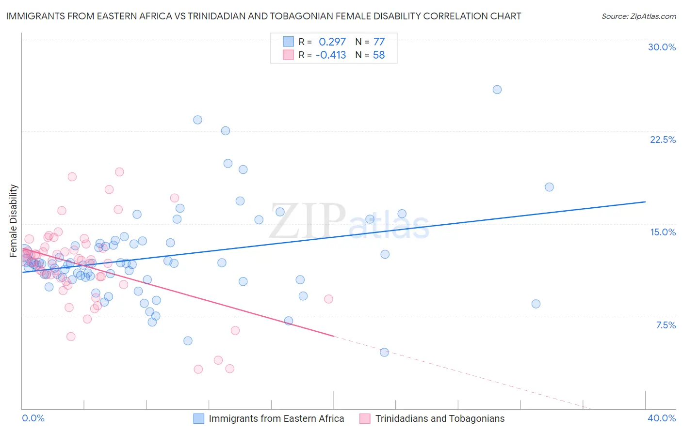Immigrants from Eastern Africa vs Trinidadian and Tobagonian Female Disability