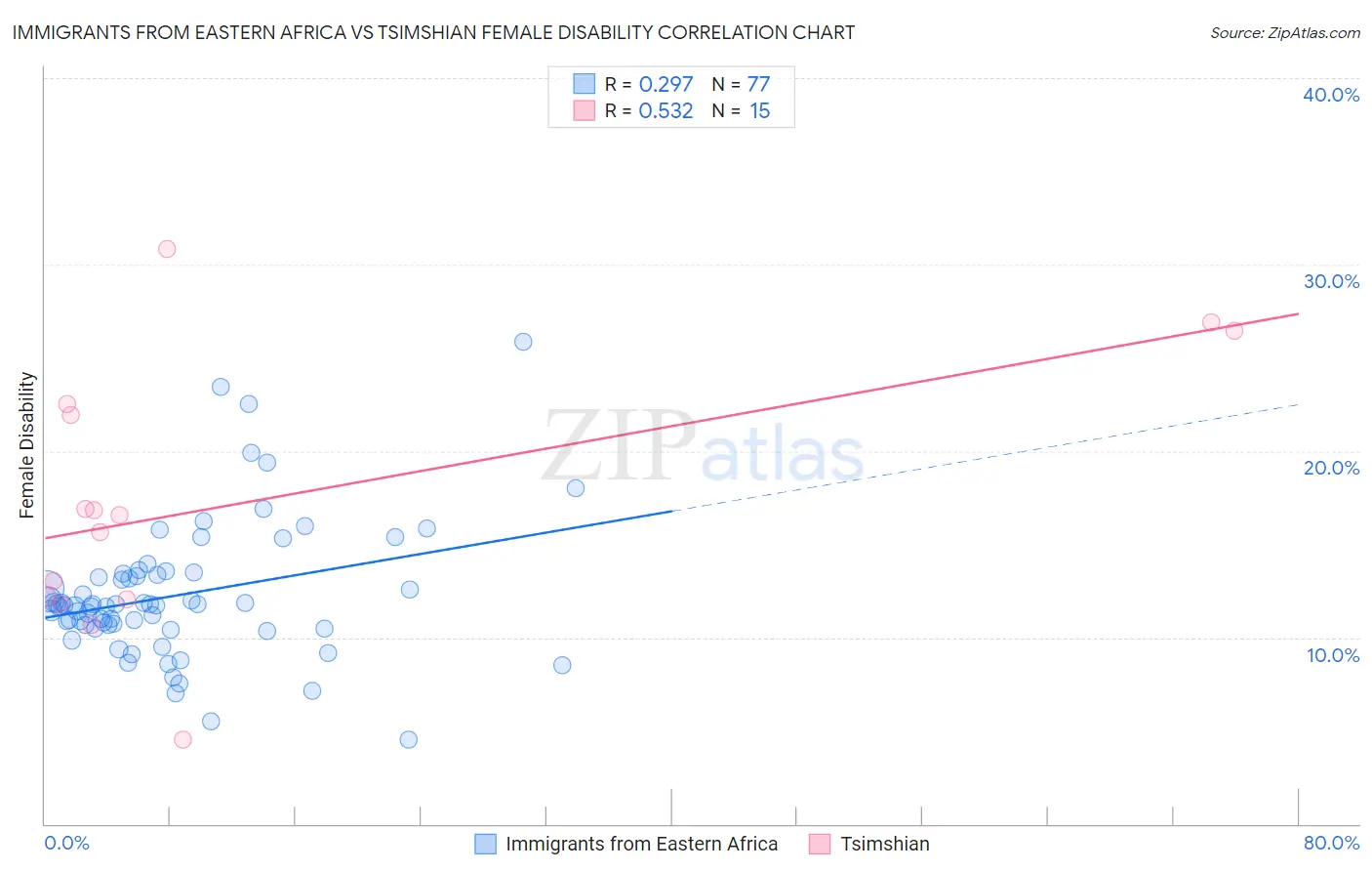 Immigrants from Eastern Africa vs Tsimshian Female Disability