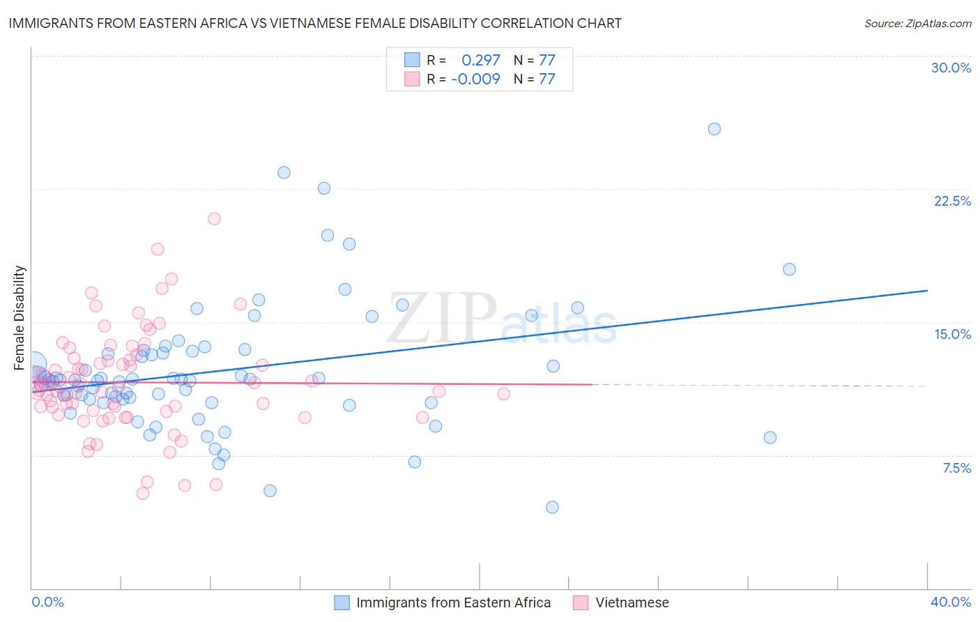 Immigrants from Eastern Africa vs Vietnamese Female Disability