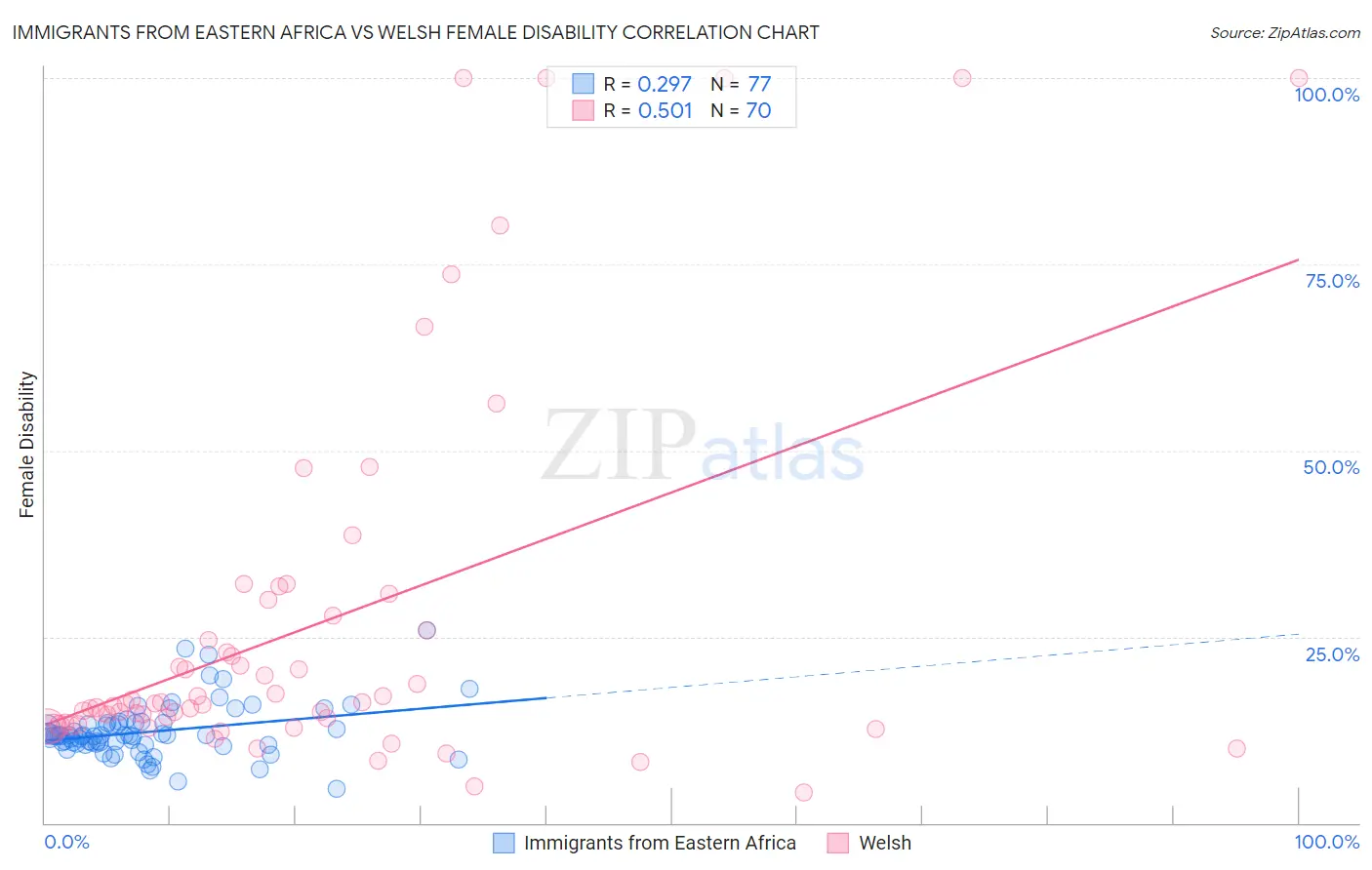 Immigrants from Eastern Africa vs Welsh Female Disability