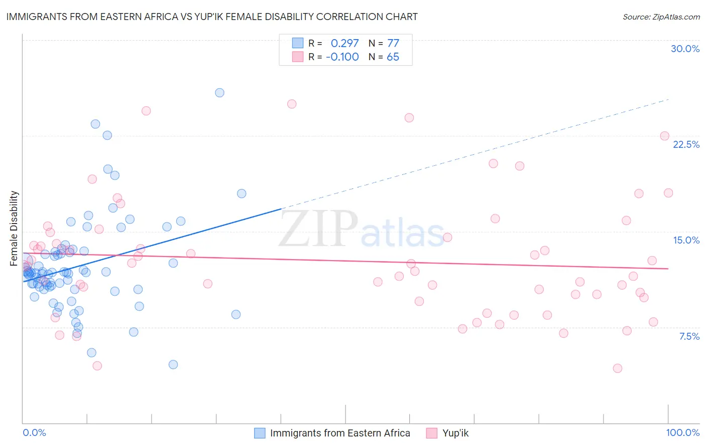 Immigrants from Eastern Africa vs Yup'ik Female Disability