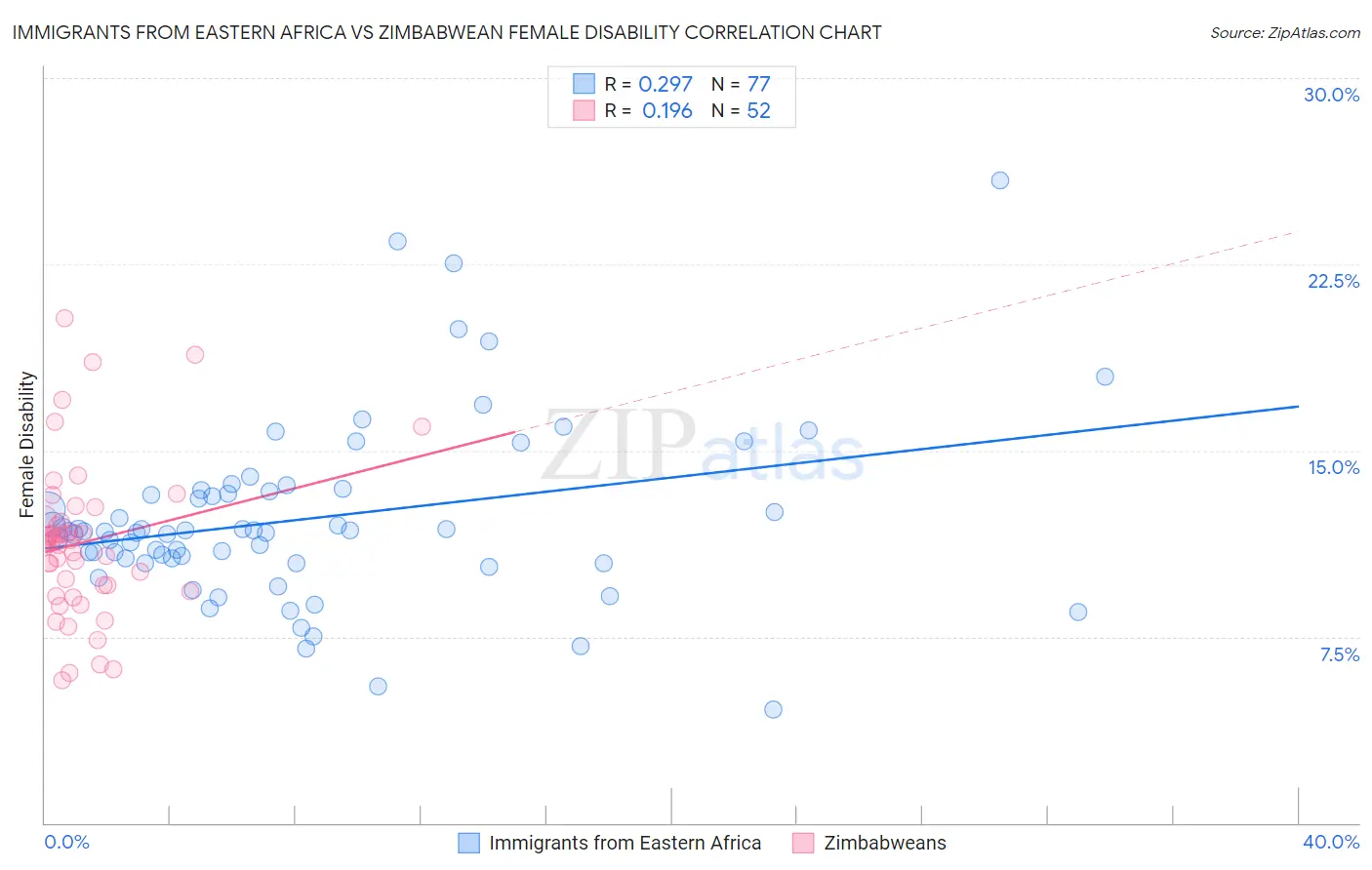 Immigrants from Eastern Africa vs Zimbabwean Female Disability