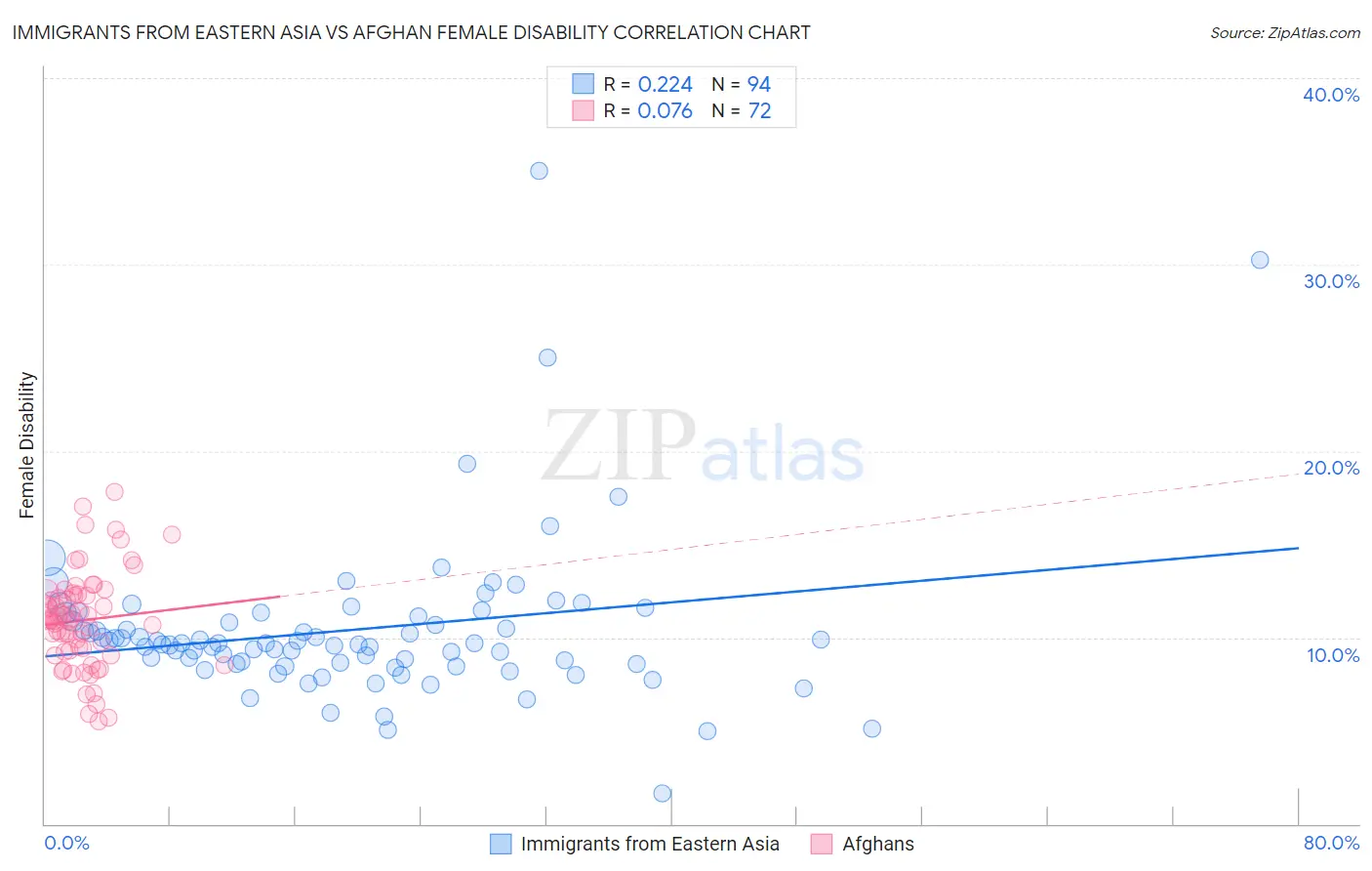 Immigrants from Eastern Asia vs Afghan Female Disability
