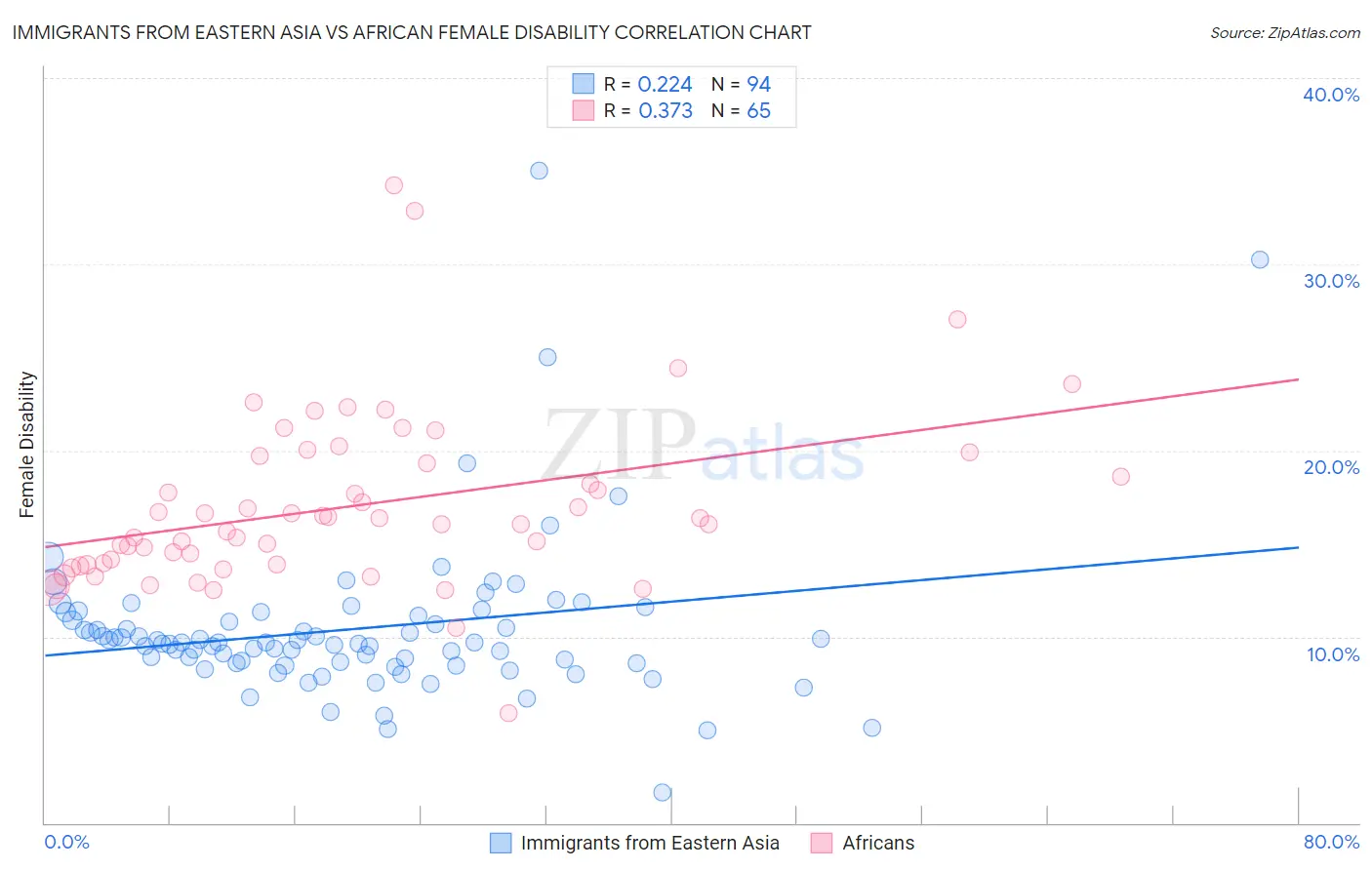 Immigrants from Eastern Asia vs African Female Disability