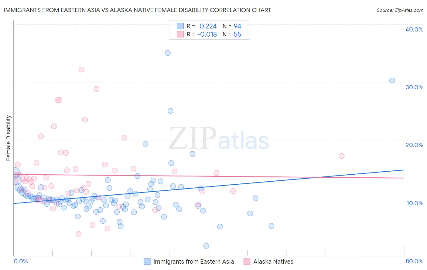 Immigrants from Eastern Asia vs Alaska Native Female Disability