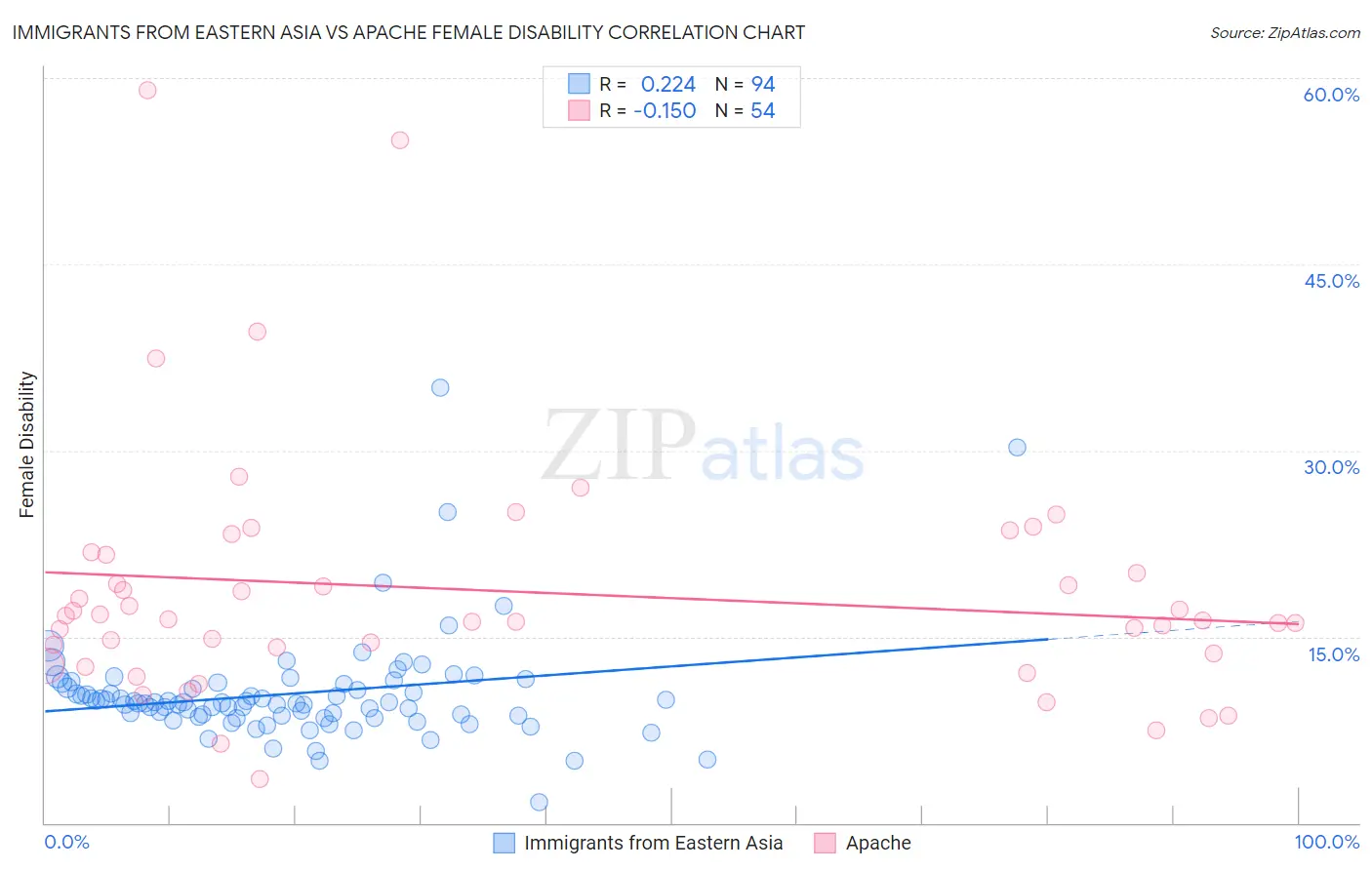 Immigrants from Eastern Asia vs Apache Female Disability