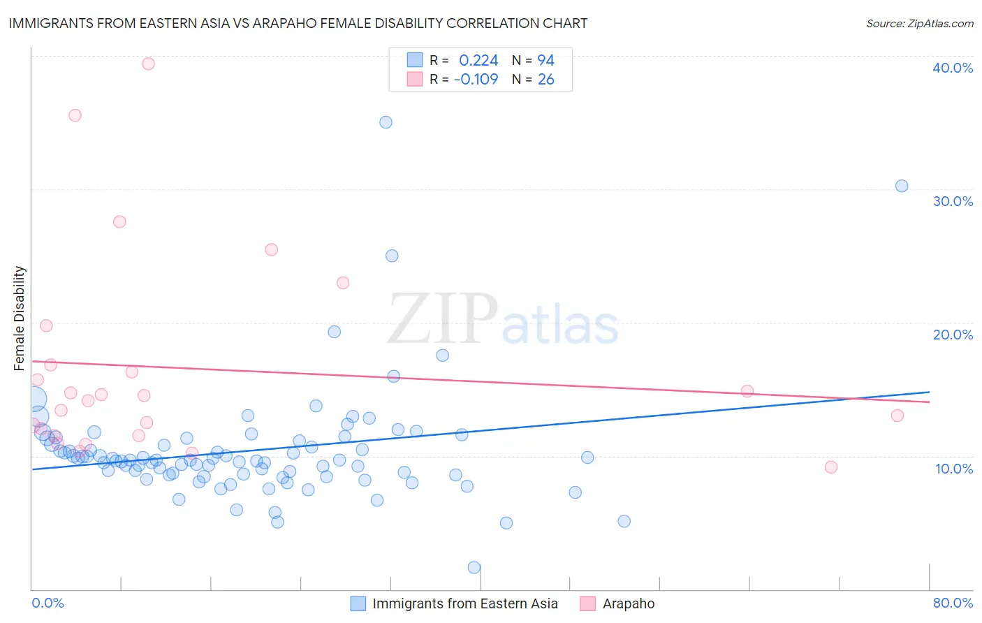 Immigrants from Eastern Asia vs Arapaho Female Disability