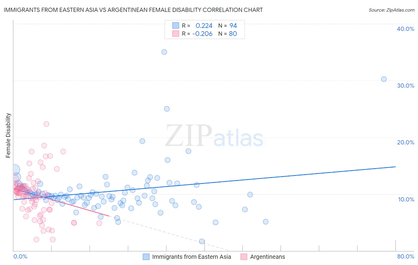 Immigrants from Eastern Asia vs Argentinean Female Disability