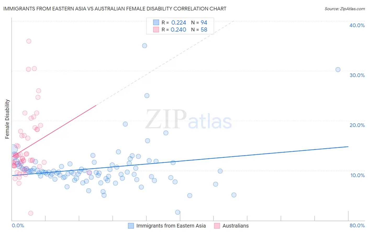 Immigrants from Eastern Asia vs Australian Female Disability