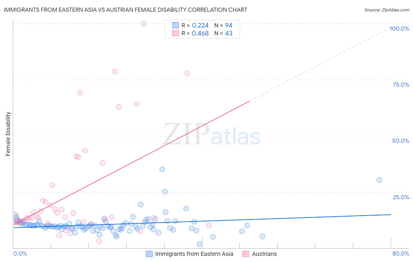 Immigrants from Eastern Asia vs Austrian Female Disability