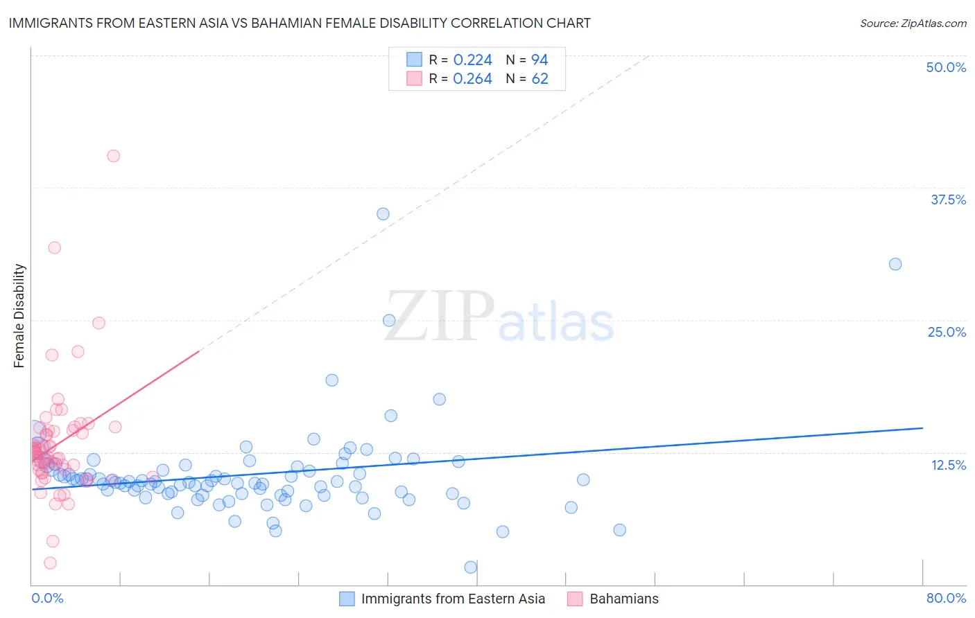 Immigrants from Eastern Asia vs Bahamian Female Disability