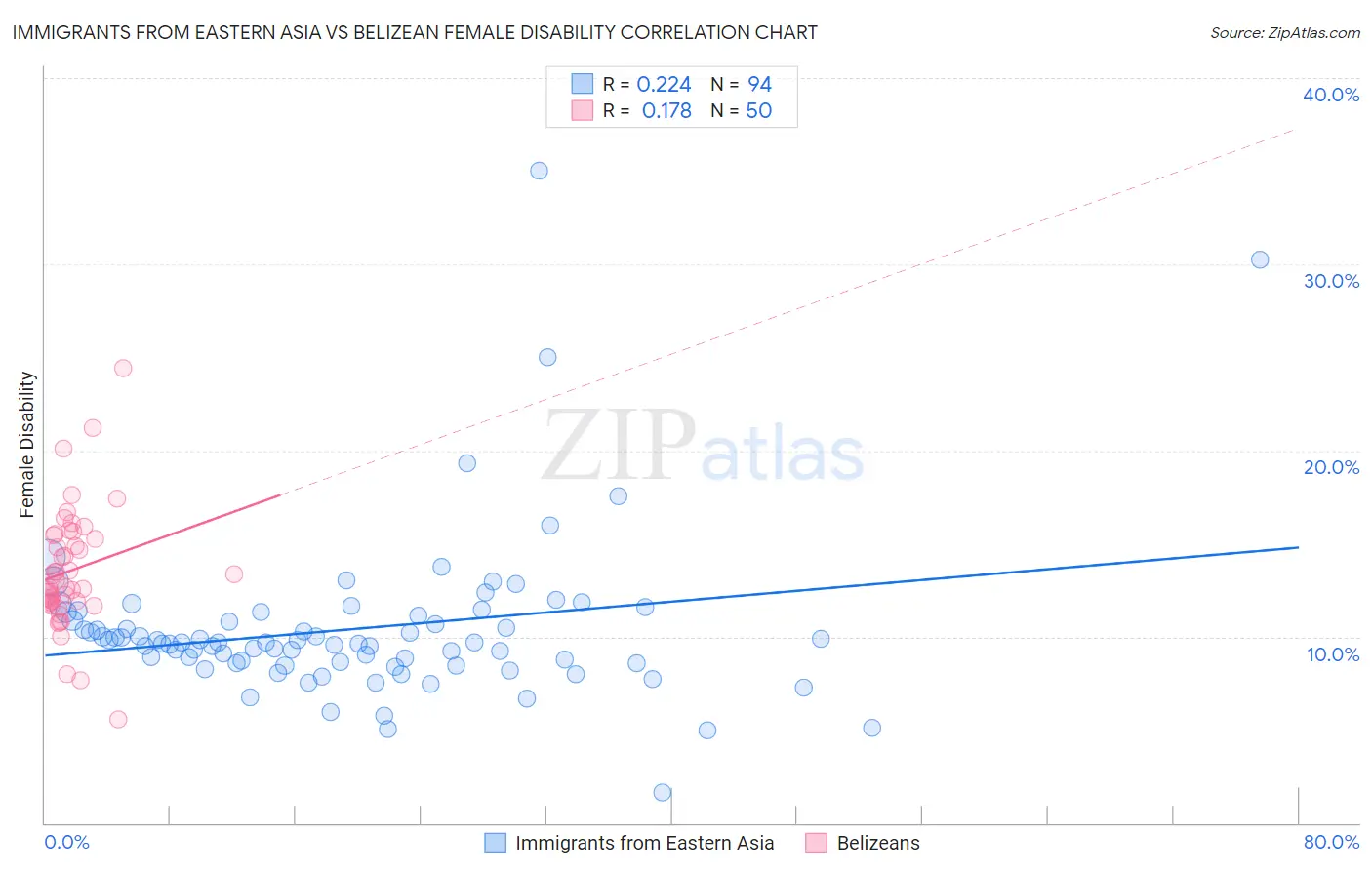 Immigrants from Eastern Asia vs Belizean Female Disability