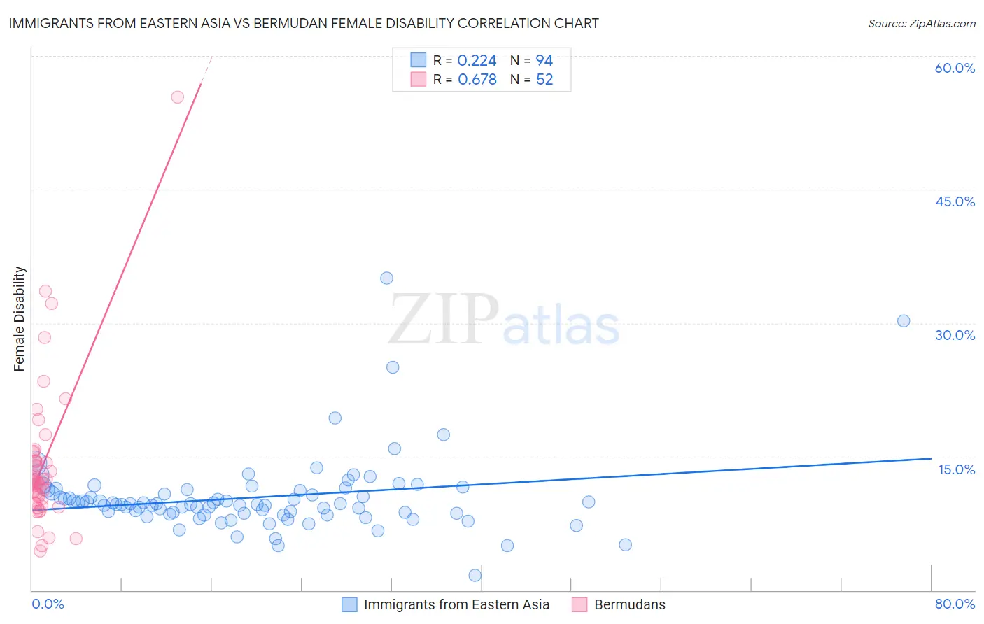 Immigrants from Eastern Asia vs Bermudan Female Disability