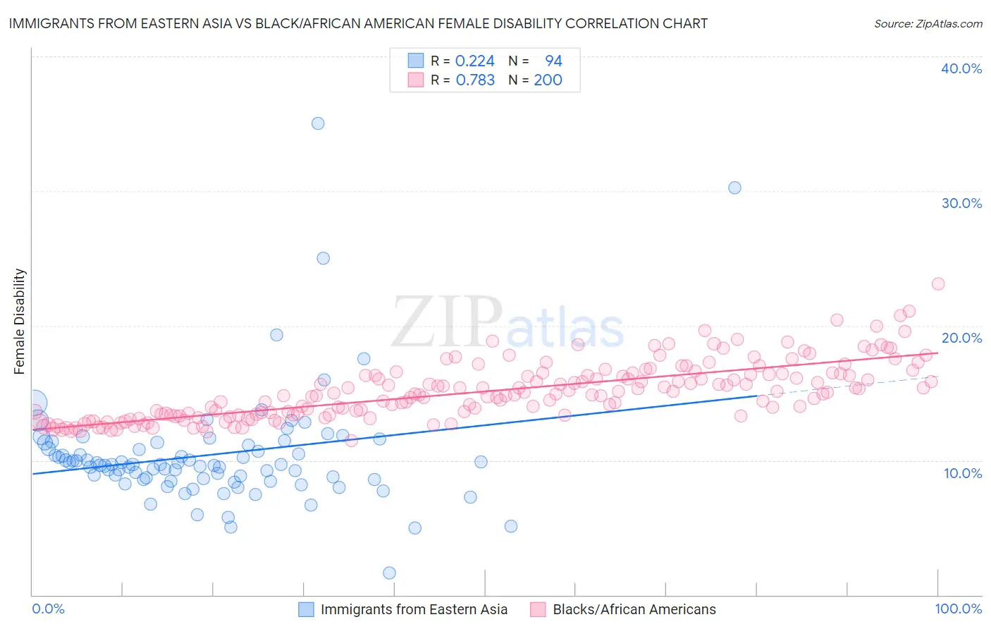 Immigrants from Eastern Asia vs Black/African American Female Disability