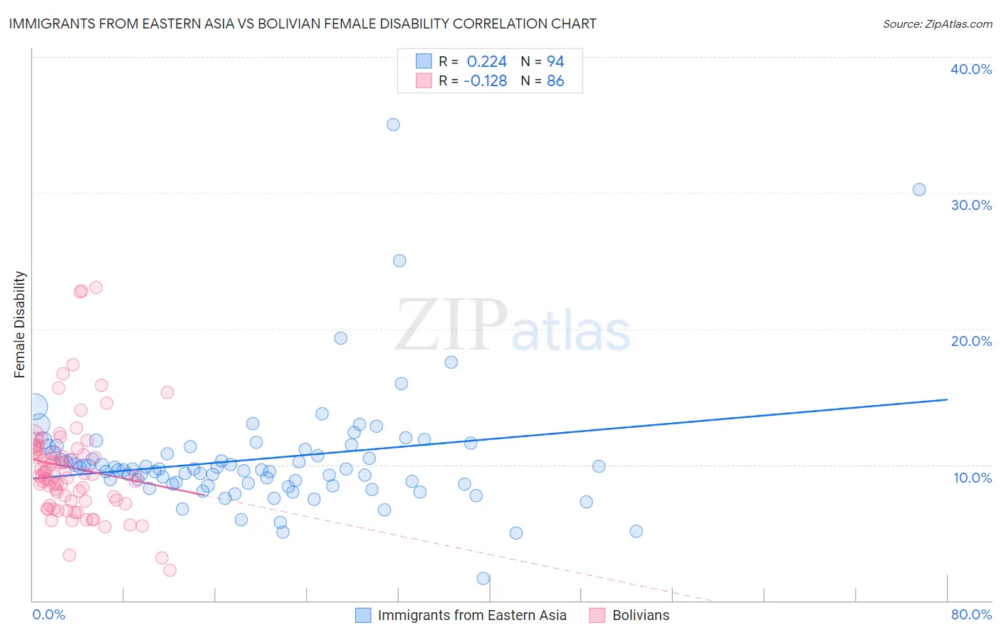 Immigrants from Eastern Asia vs Bolivian Female Disability
