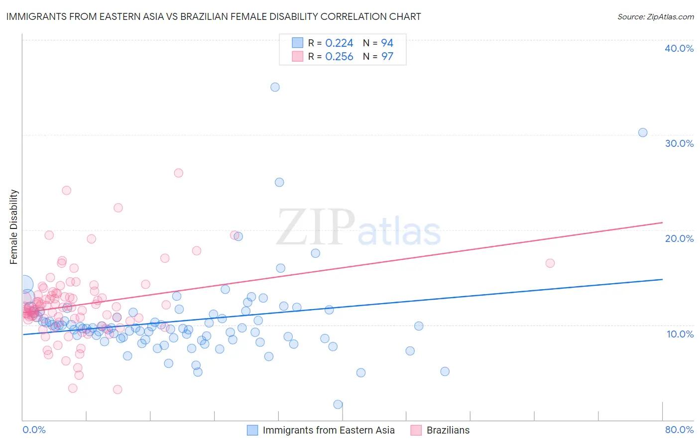 Immigrants from Eastern Asia vs Brazilian Female Disability