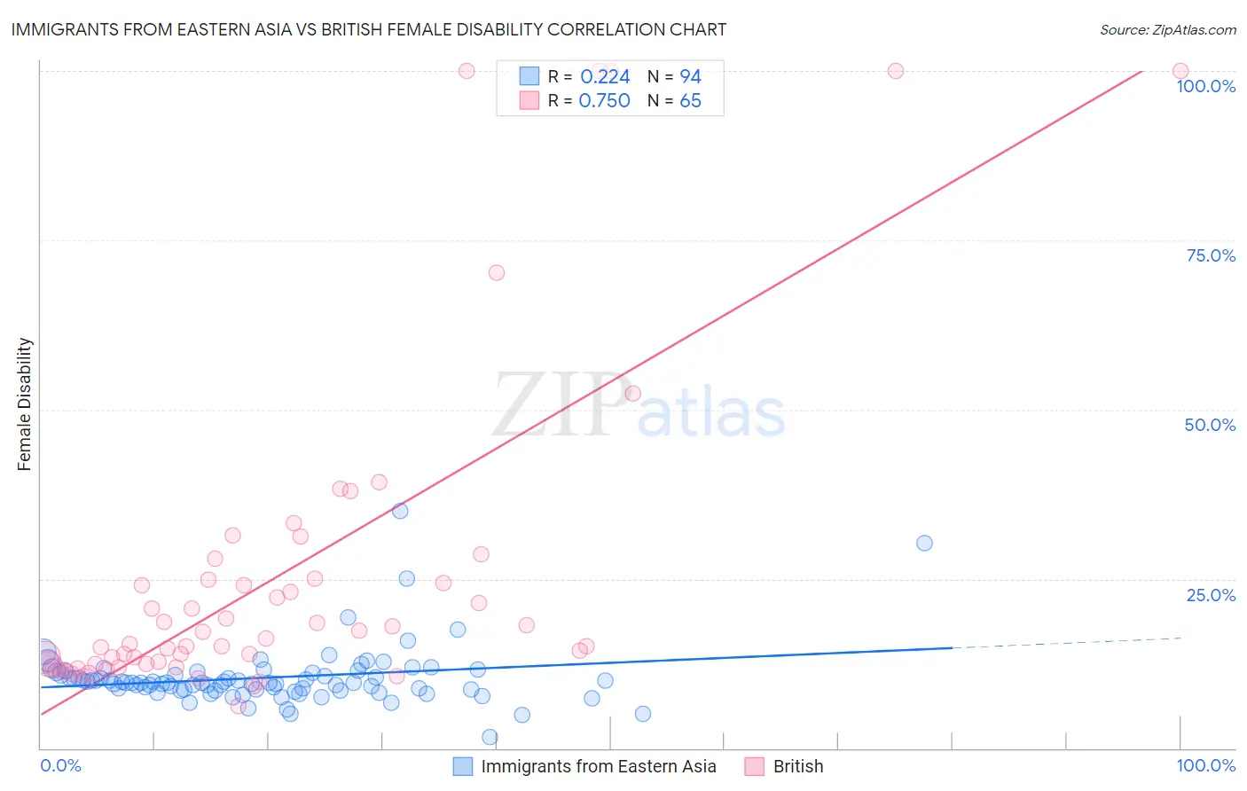 Immigrants from Eastern Asia vs British Female Disability