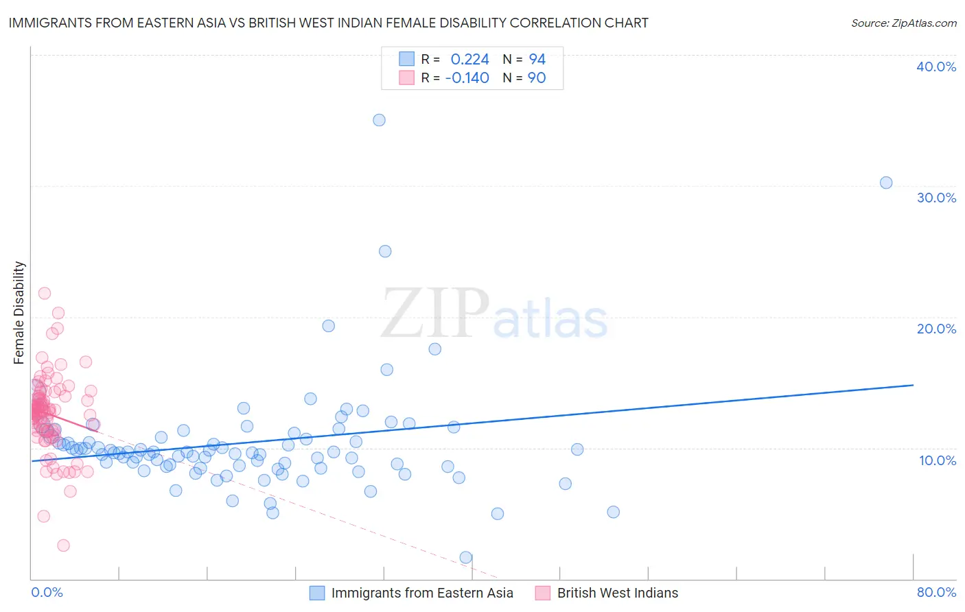 Immigrants from Eastern Asia vs British West Indian Female Disability
