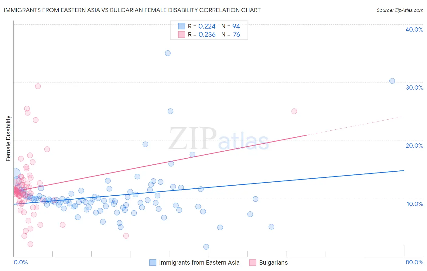 Immigrants from Eastern Asia vs Bulgarian Female Disability