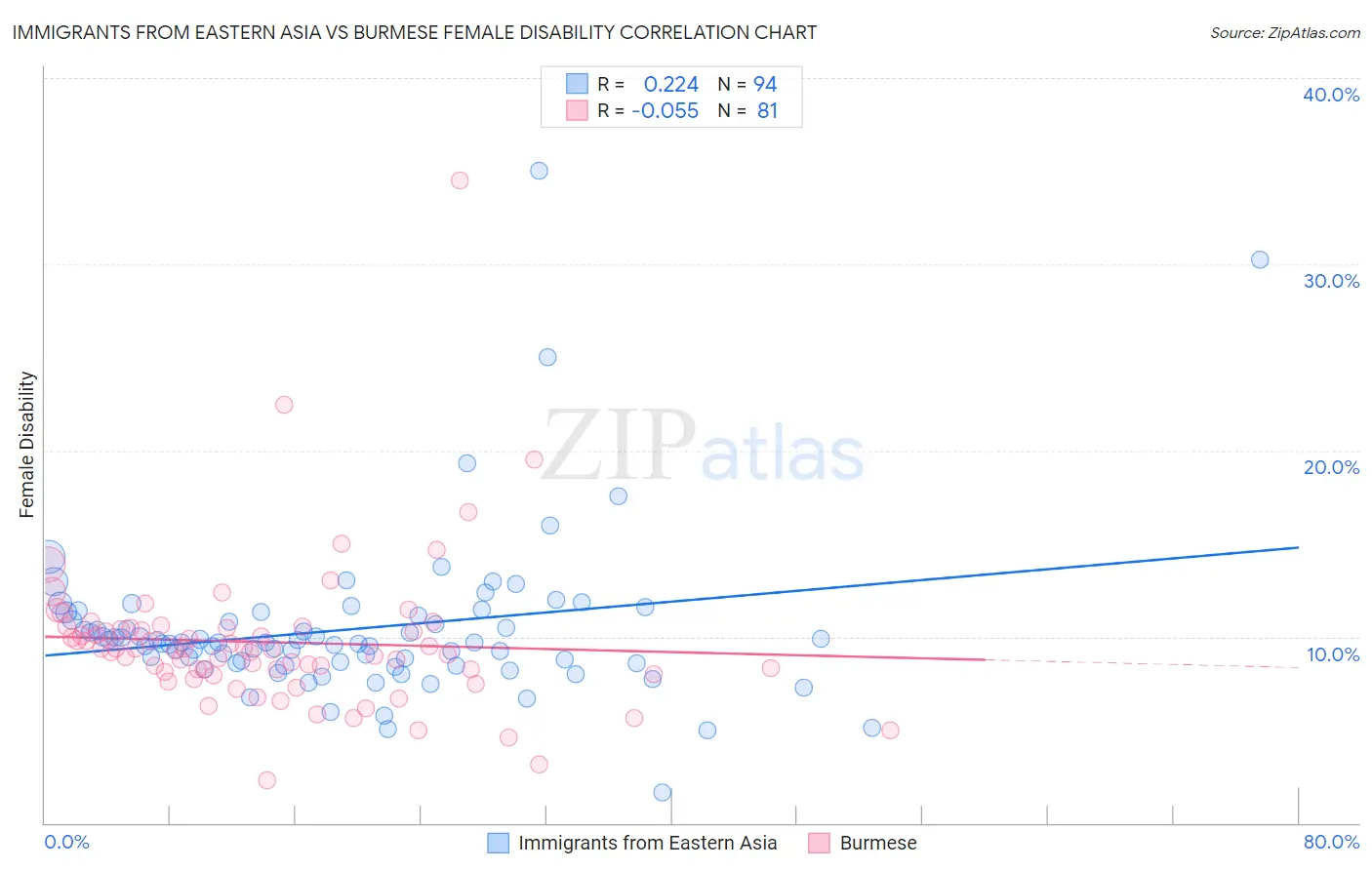 Immigrants from Eastern Asia vs Burmese Female Disability