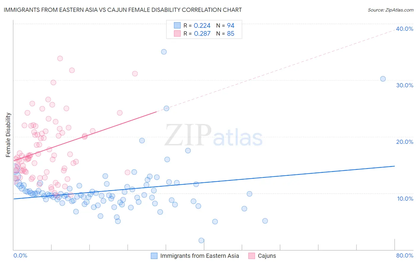 Immigrants from Eastern Asia vs Cajun Female Disability
