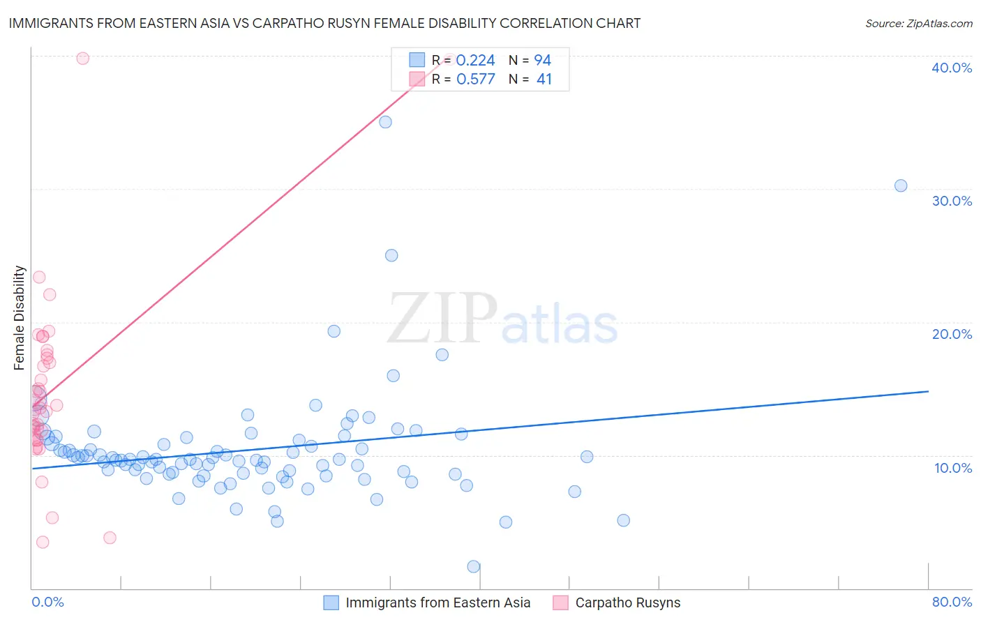 Immigrants from Eastern Asia vs Carpatho Rusyn Female Disability