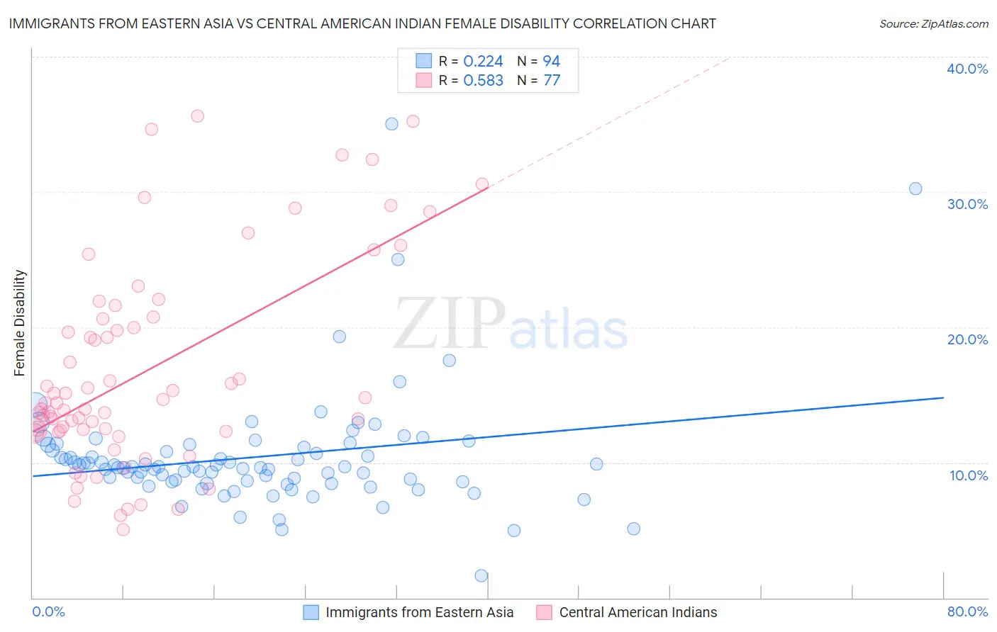 Immigrants from Eastern Asia vs Central American Indian Female Disability