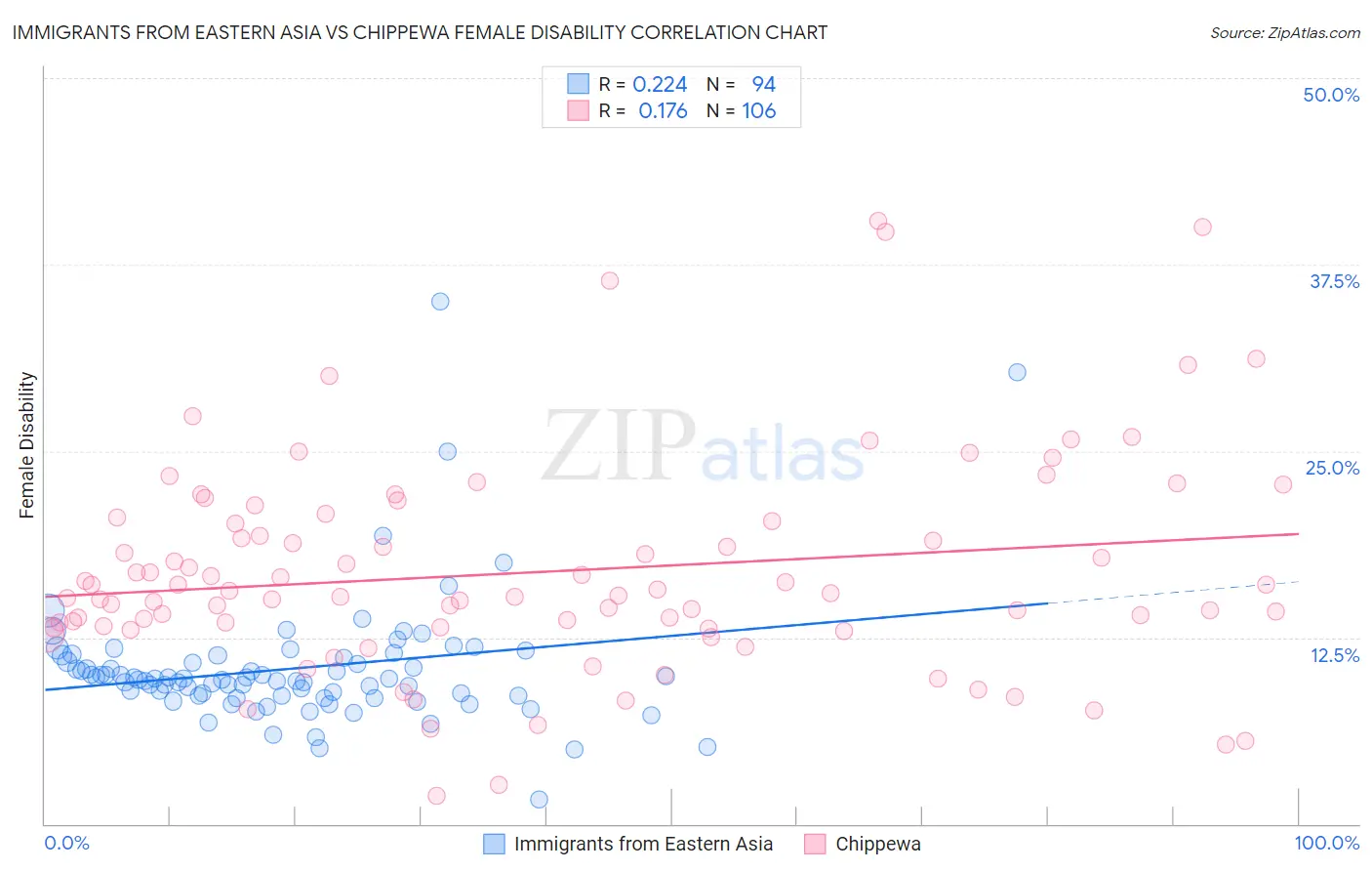 Immigrants from Eastern Asia vs Chippewa Female Disability