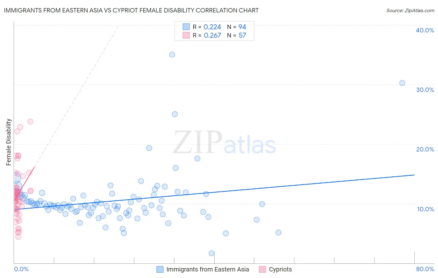 Immigrants from Eastern Asia vs Cypriot Female Disability